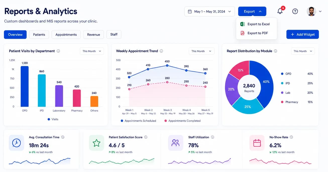 Medoc HMS reports and analytics dashboard showing custom widgets, report distribution by module, and Excel/PDF export.