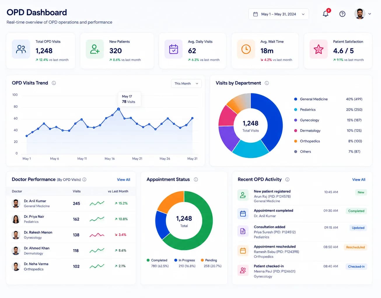 Medoc HMS OPD dashboard showing visit trends, department breakdown, doctor performance, and consultation status.