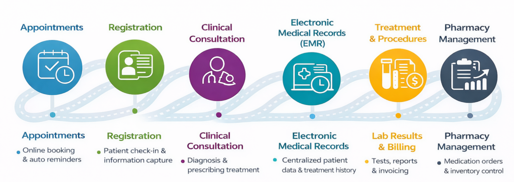 Medoc HMS clinic management workflow illustrating patient registration, consultation, EMR documentation, billing, pharmacy, lab integration, and follow up automation.